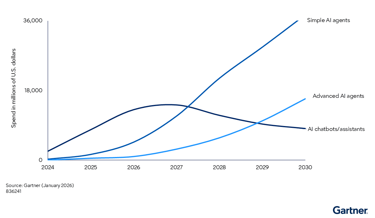 Gartner forecast bar chart showing supply chain management software with agentic AI growing from under $2 billion in 2025 to $53 billion by 2030.