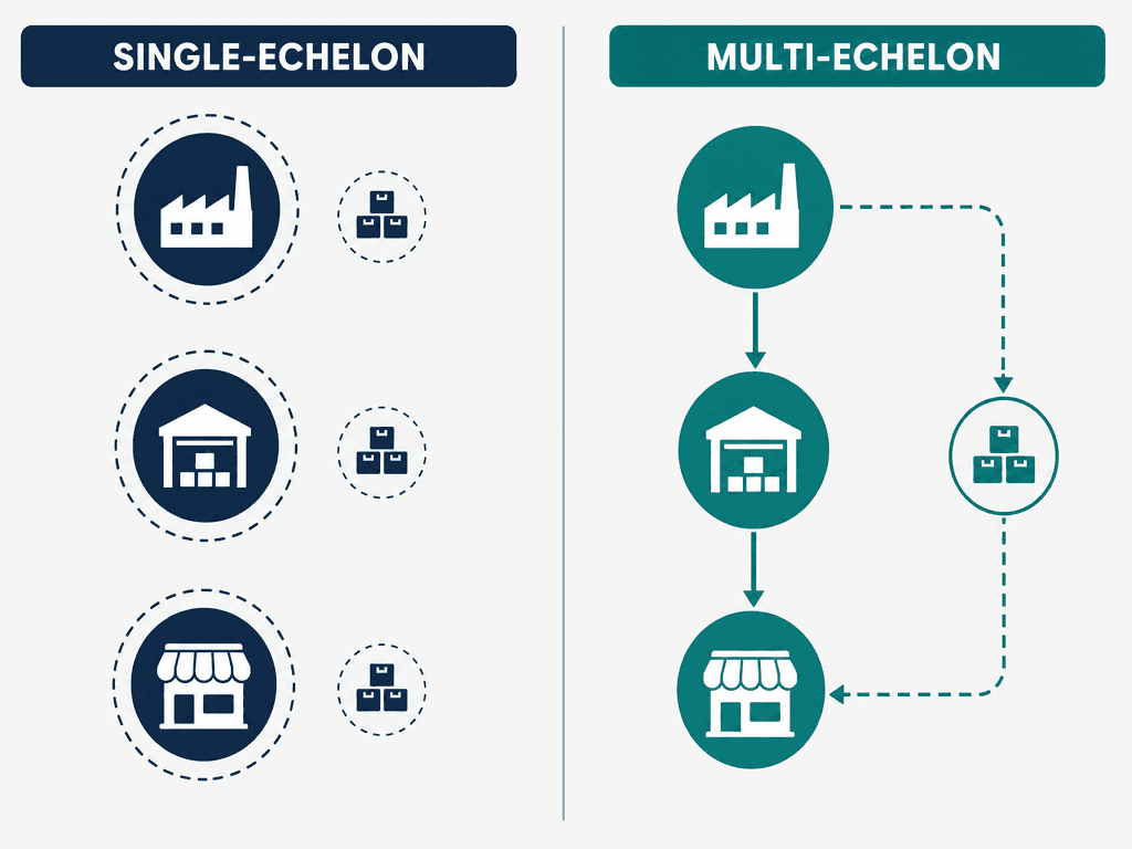 Side-by-side comparison showing single-echelon optimization with three isolated nodes each carrying separate safety stock buffers versus multi-echelon optimization with the same three nodes connected in a unified network with shared, reduced inventory buffers.