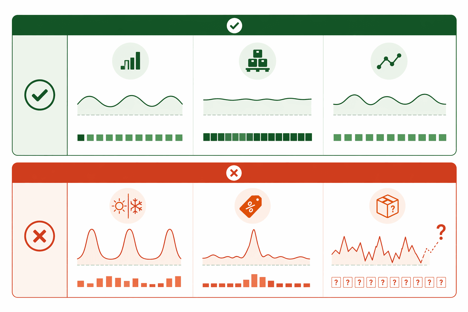 Decision matrix showing suitable stable high-volume SKU profiles and non-suitable seasonal, promotional, and new-product-introduction profiles