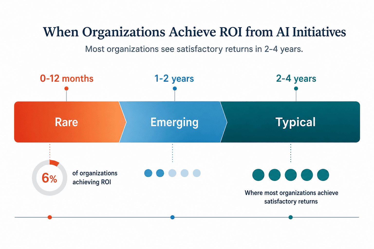 Horizontal timeline infographic showing AI demand planning ROI realization phases: 0-12 months in red-orange labeled 'Rare' with 6% indicator, 1-2 years in transitional amber, and 2-4 years in deep teal as the dominant segment.