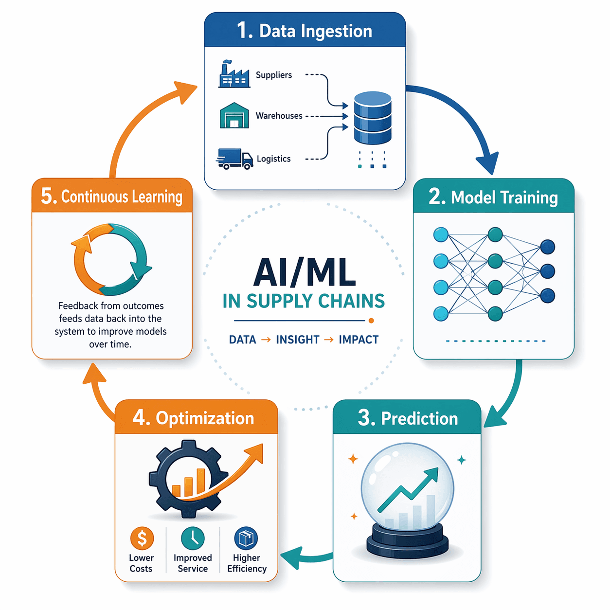 A circular flow diagram showing the five-stage AI/ML pipeline: Data Ingestion, Model Training, Prediction, Optimization, and Continuous Learning, connected by directional arrows forming a feedback loop.