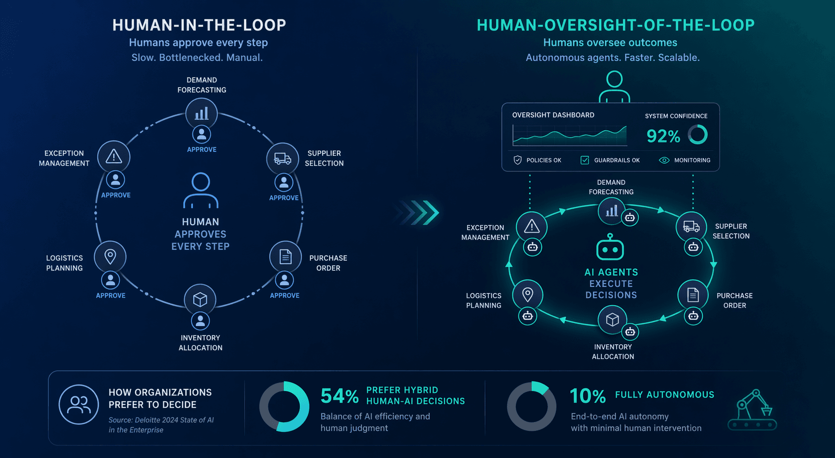 Side-by-side comparison of two operating models: left side shows a human icon bottlenecked inside a workflow of agent actions representing human-in-the-loop, right side shows a human icon positioned above an autonomous agent loop with a dashboard and confidence score representing human-oversight-of-the-loop
