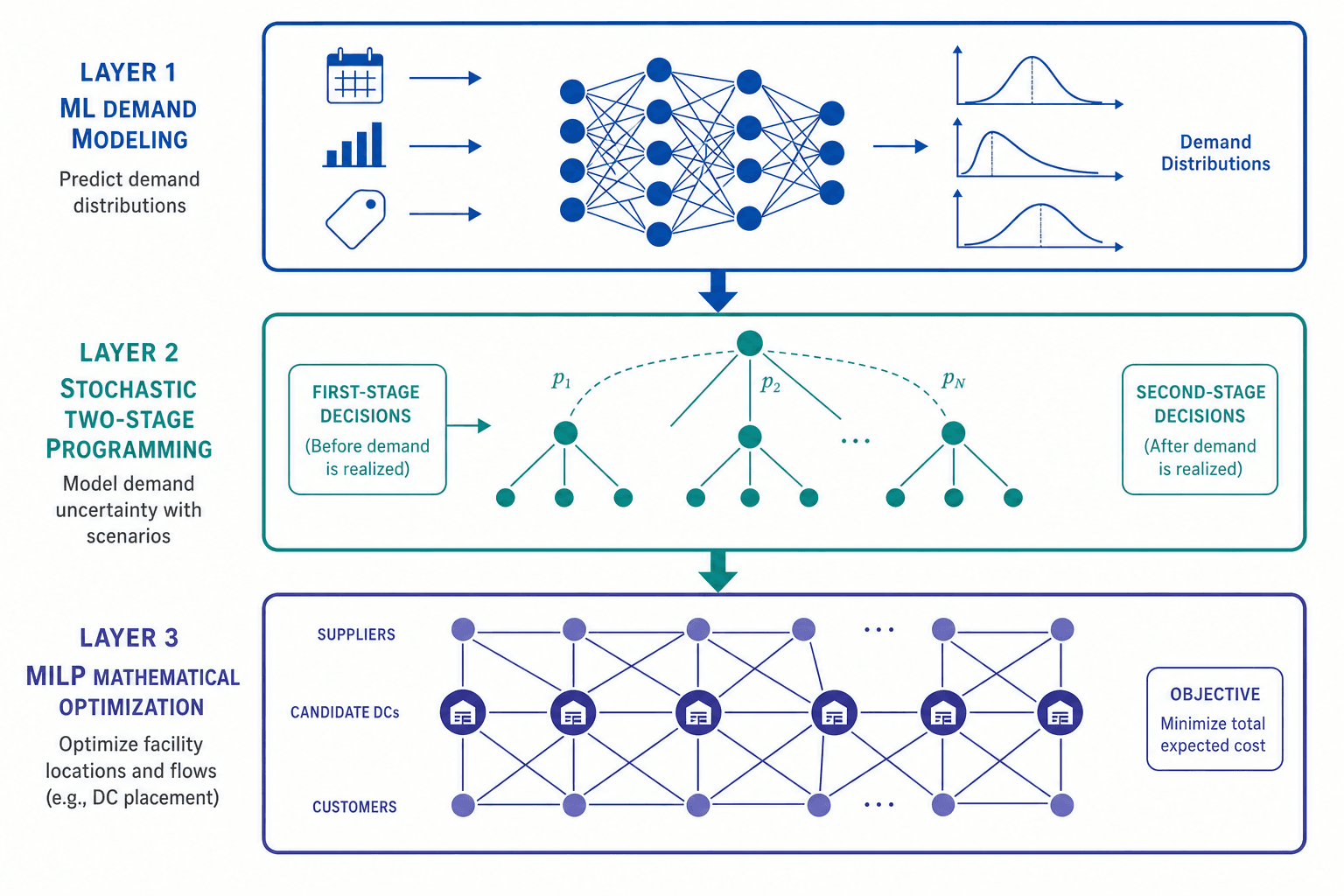 Diagram showing three horizontally layered bands: ML demand modeling at top, stochastic programming in the middle, and MILP facility location optimization at the bottom, with arrows showing data flow downward.