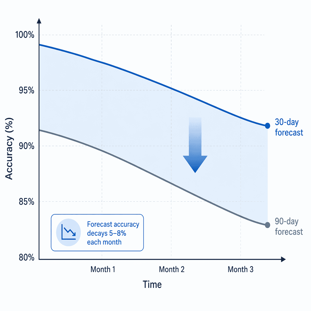 Forecast accuracy decay curves comparing 30-day and 90-day forecast accuracy with a 5–8% monthly decay annotation