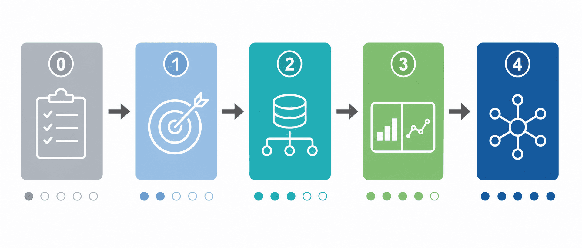 A horizontal editorial illustration showing five colored Phase blocks (0 through 4) connected by forward arrows: Phase 0 in gray with a checklist icon, Phase 1 in blue with a target, Phase 2 in teal with a database icon, Phase 3 in green with a split-screen icon, and Phase 4 in deep blue with an expansion icon, with duration indicators beneath each block on a white background.