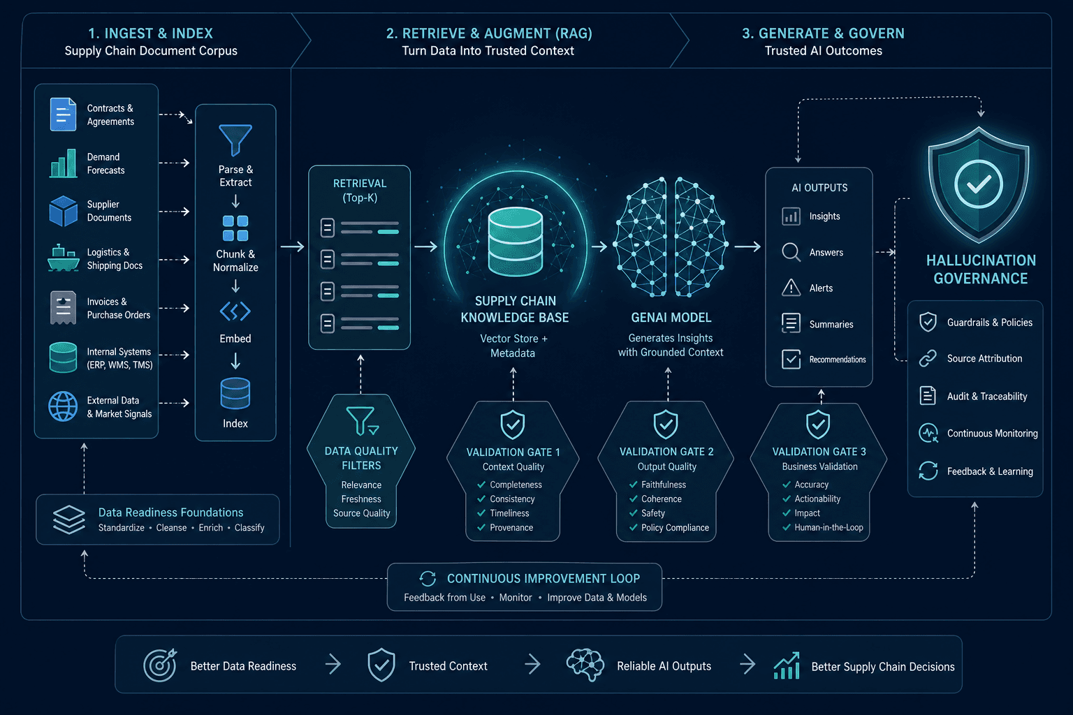 RAG architecture diagram for supply chain AI showing document corpus flowing through a retrieval pipeline into a knowledge base connected to GenAI, with shield icons representing quality checkpoints and validation gates.