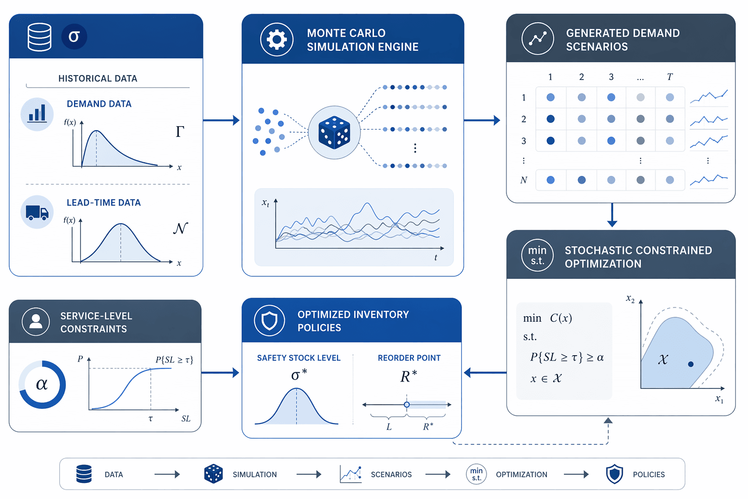 Workflow diagram of demand and lead-time data flowing through Monte Carlo simulation into optimized inventory policy