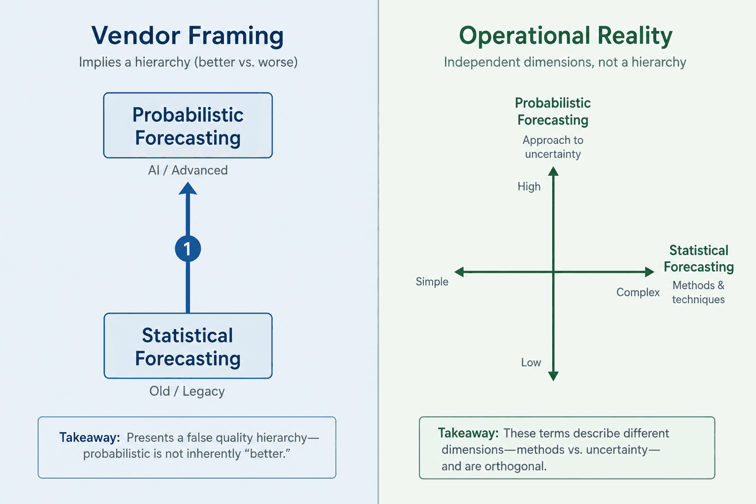Split panel showing vendor framing as a vertical hierarchy versus operational reality as two independent axes