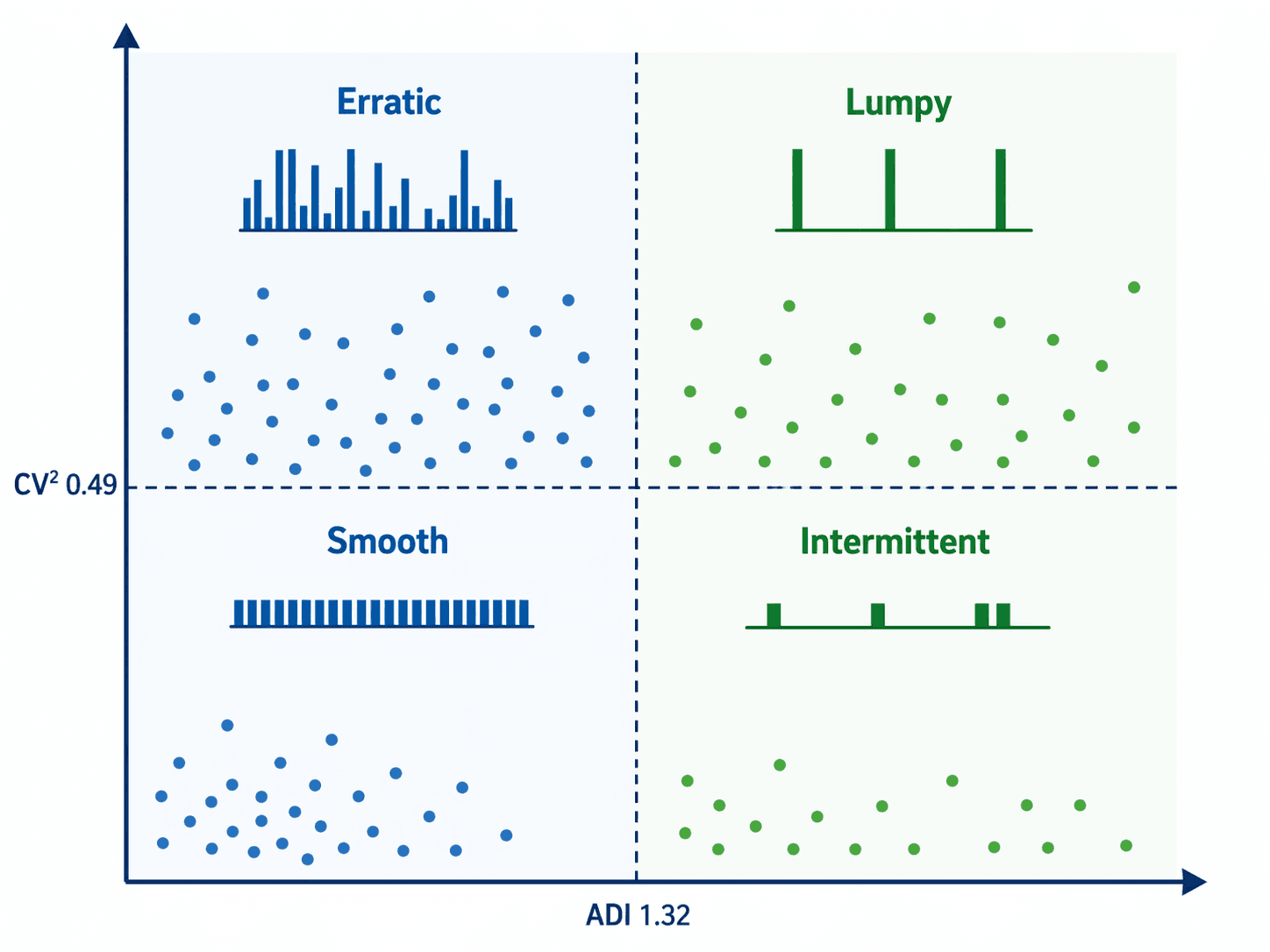 ADI and CV squared quadrant chart classifying smooth, intermittent, erratic, and lumpy demand