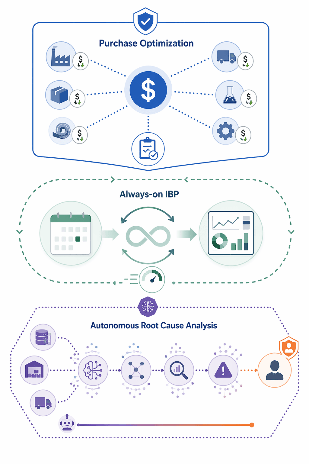 Infographic showing purchase optimization, always-on IBP, and autonomous root cause analysis deployment hotspots