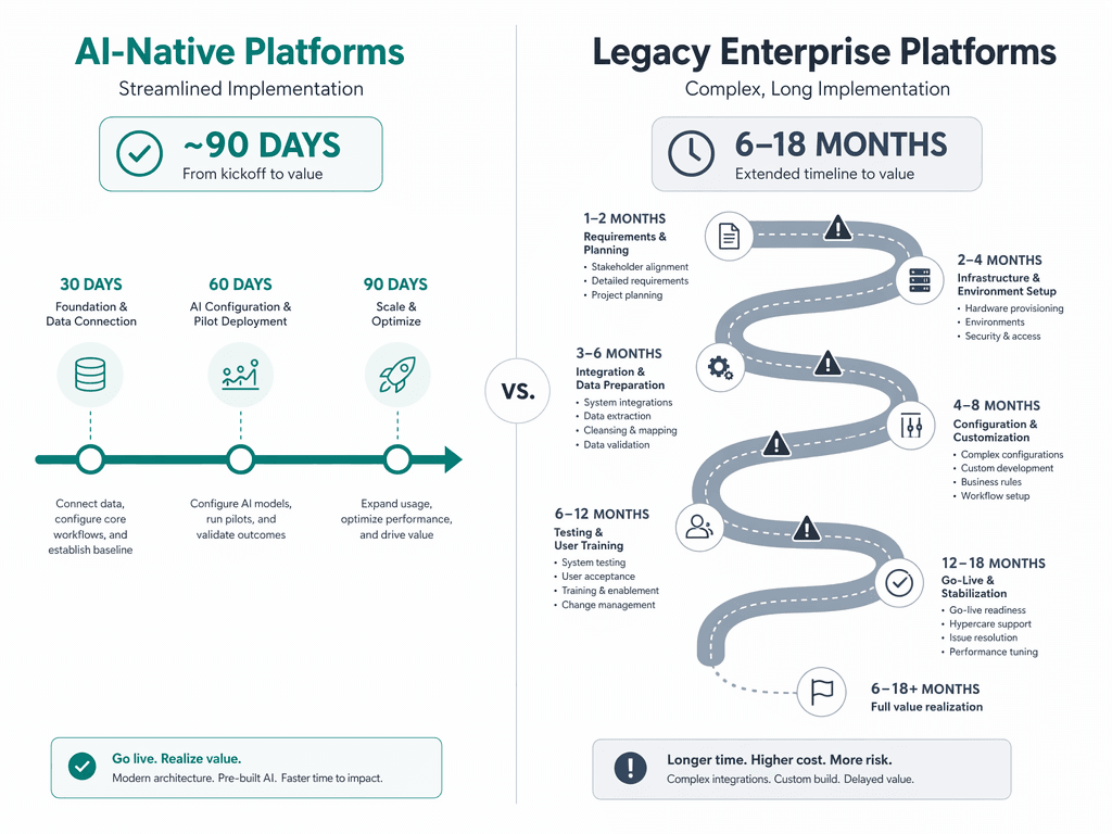 A side-by-side timeline comparison showing implementation duration: left side shows a streamlined teal path with checkpoints at 30, 60, and 90 days for AI-native platforms, right side shows a long winding gray-blue path with multiple obstacles spanning 6-18 months for legacy enterprise platforms.