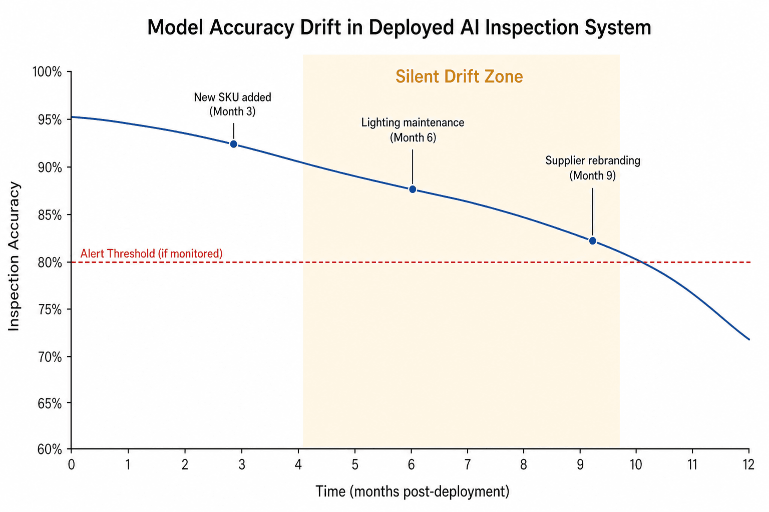 Line chart showing AI inspection model accuracy declining from 95% at deployment to 72% over twelve months, with a shaded Silent Drift Zone and annotated trigger events at new SKU addition, lighting maintenance, and supplier rebranding