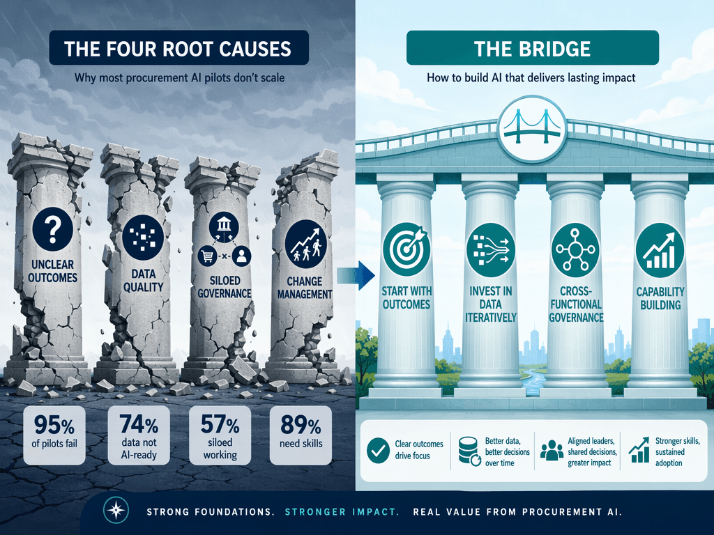 A split-frame editorial illustration with four broken pillars on the left side representing root causes of stalled AI pilots — unclear outcomes, data quality, siloed governance, and change management — each with a relevant stat badge. On the right side, four rebuilt blue-green pillars represent the bridging playbook: start with outcomes, invest in data iteratively, cross-functional governance, and capability building.