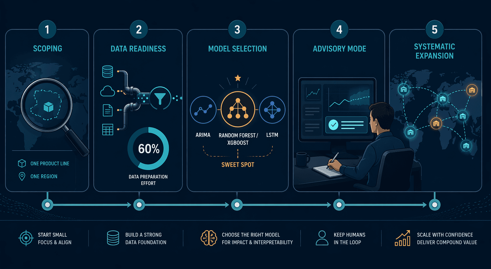 Five-stage roadmap for predictive analytics implementation from pilot scoping to expansion