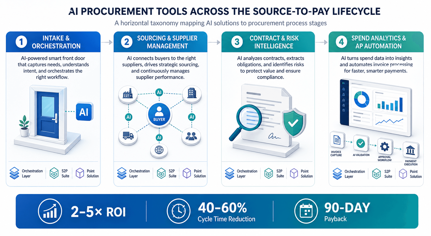 Horizontal infographic mapping procurement AI tool categories to process stages: Intake & Orchestration, Sourcing & Supplier Management, Contract & Risk Intelligence, Spend Analytics & AP Automation, with a bottom banner showing 2–5× ROI, 40–60% cycle time reduction, and 90-day payback.