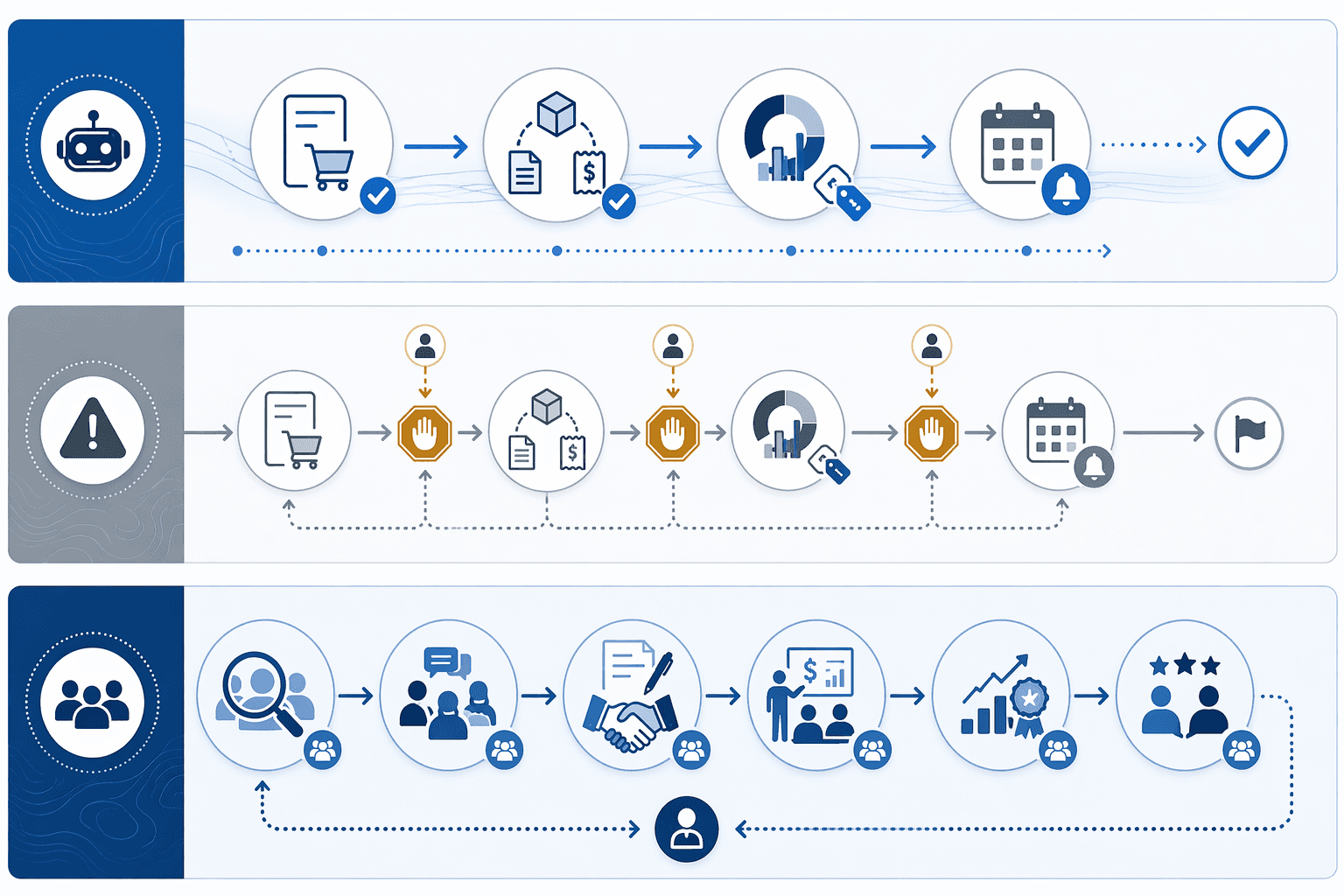 Three-lane procurement operating model with autonomous, gated, and strategic work