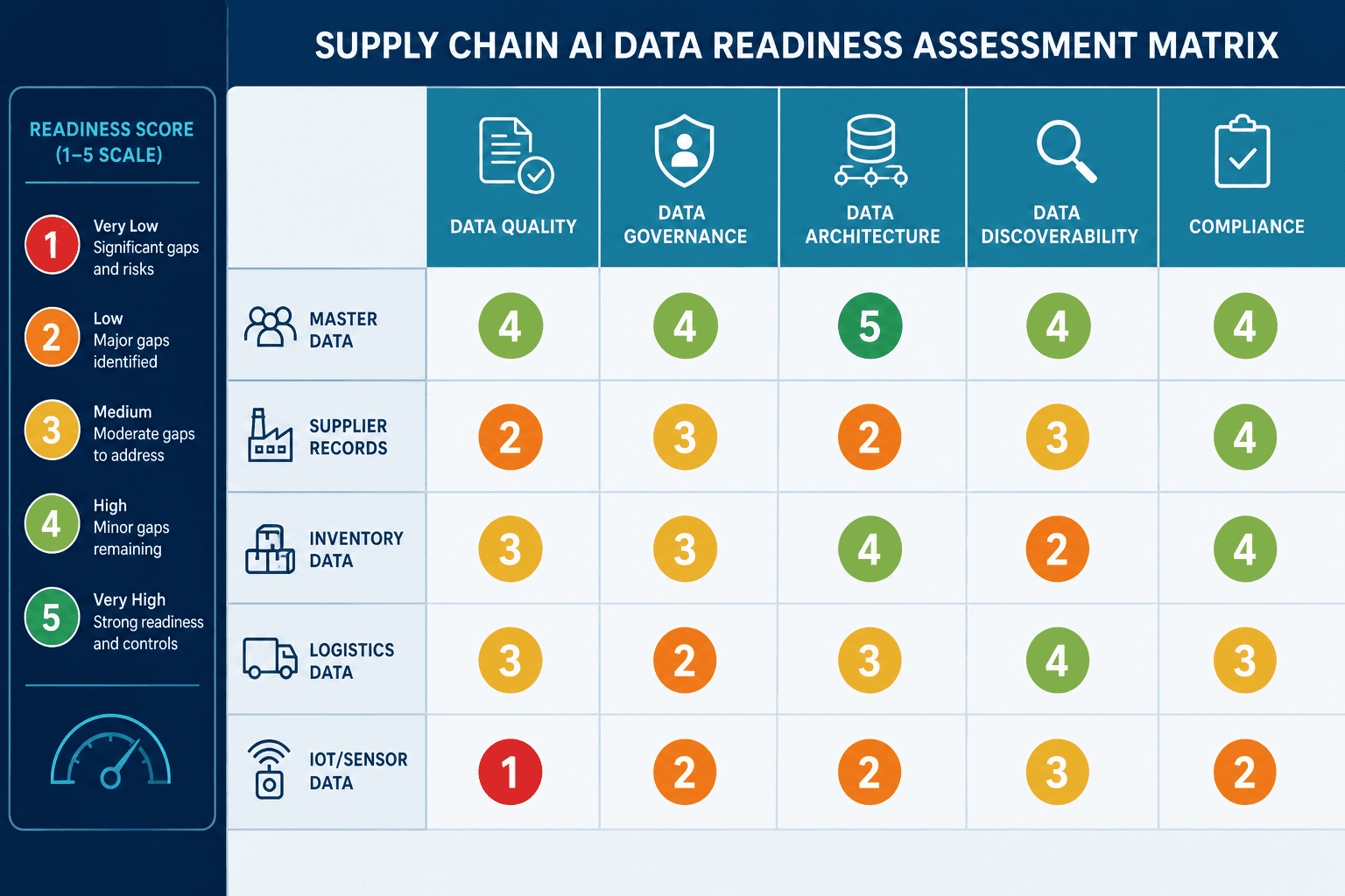 Supply chain AI data readiness assessment matrix with five columns for Data Quality, Data Governance, Data Architecture, Data Discoverability, and Compliance, and rows for Master Data, Supplier Records, Inventory Data, Logistics Data, and IoT/Sensor Data, with color-coded score circles.