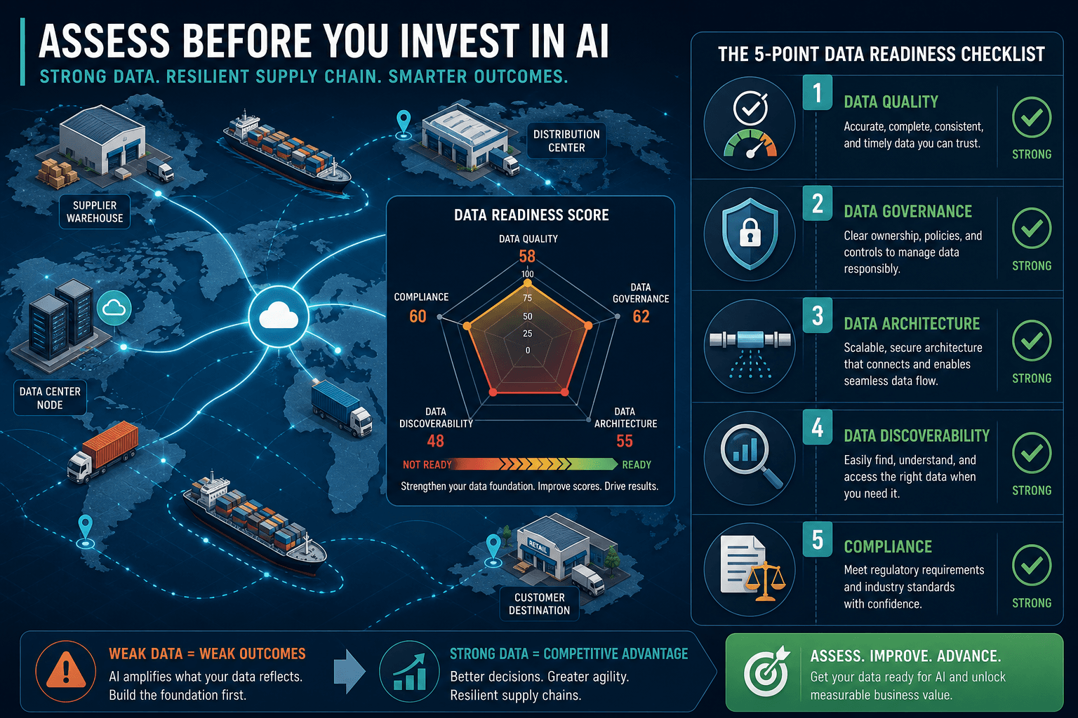 Isometric supply chain network map overlaid with a five-part data readiness checklist infographic and radar chart showing readiness scores transitioning from red to green.
