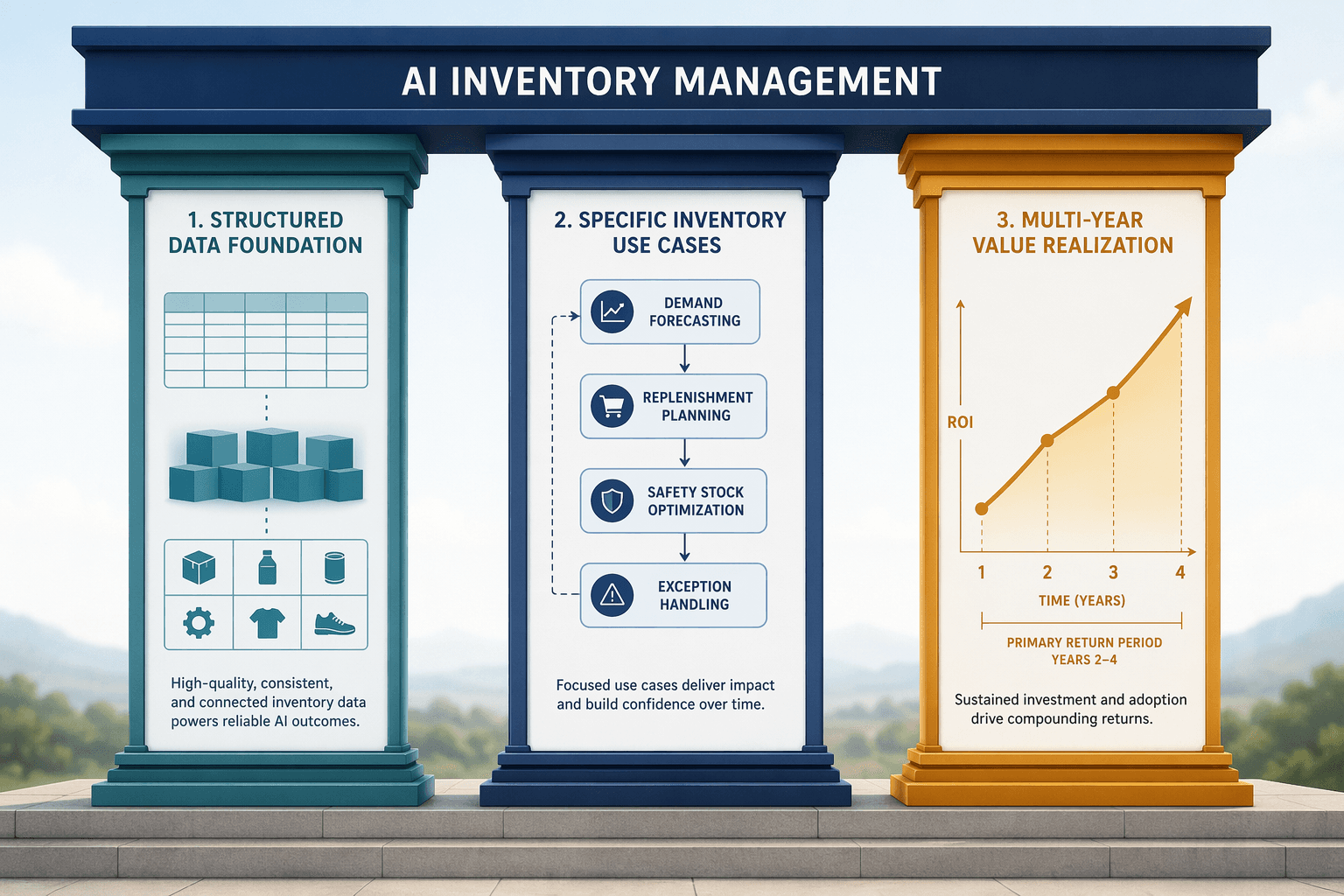 Three pillars for AI inventory management success: data foundation, use-case-specific implementation, and multi-year ROI