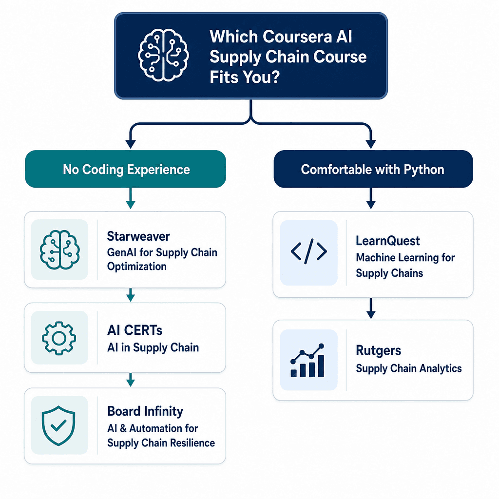 Decision flowchart splitting into two columns: a left 'No Coding Experience' path listing Starweaver, AI CERTs, and Board Infinity courses, and a right 'Comfortable with Python' path listing LearnQuest and Rutgers courses, with clean arrow connections.