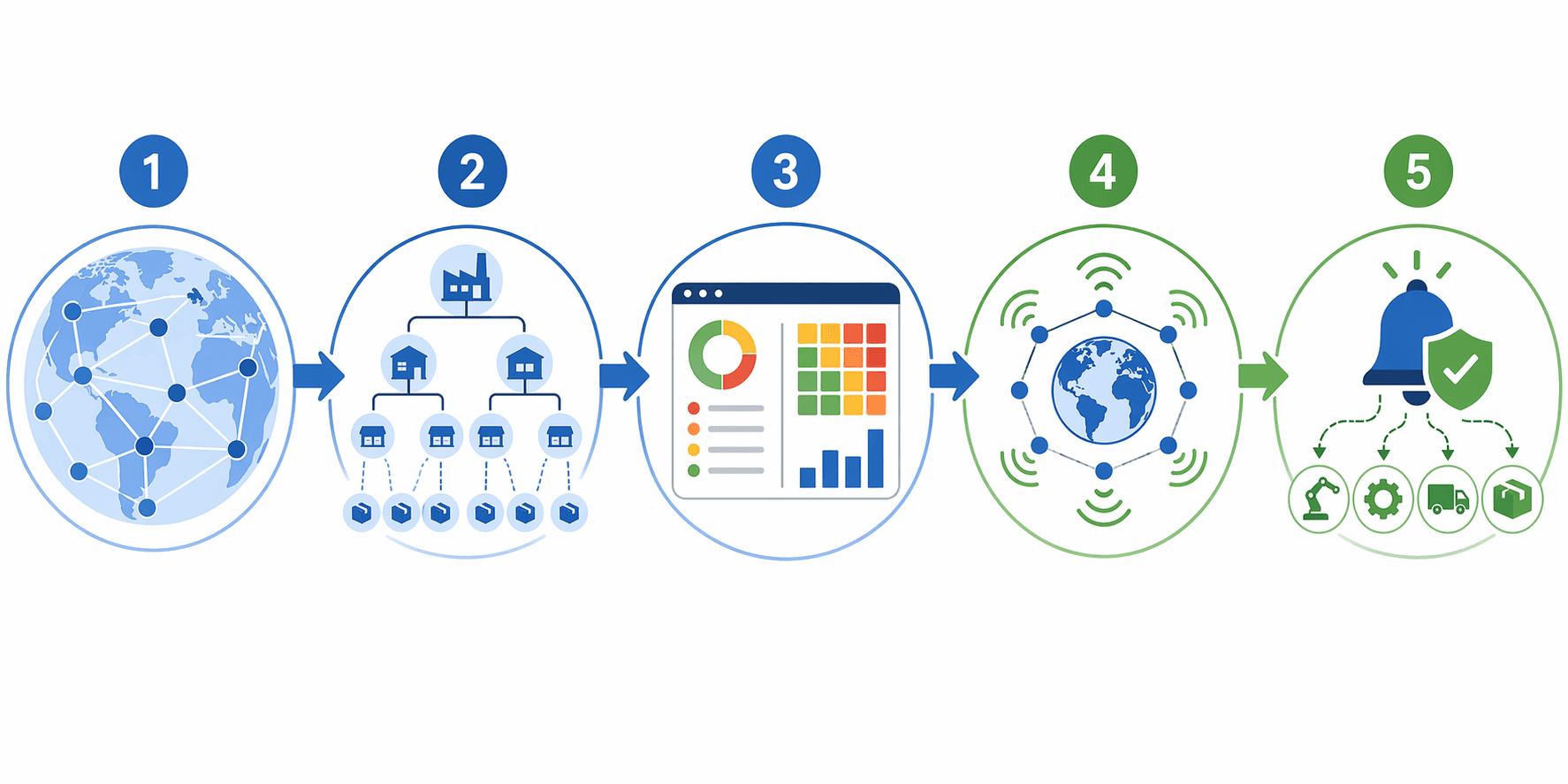 A five-step flowchart for AI-enabled supply chain risk management