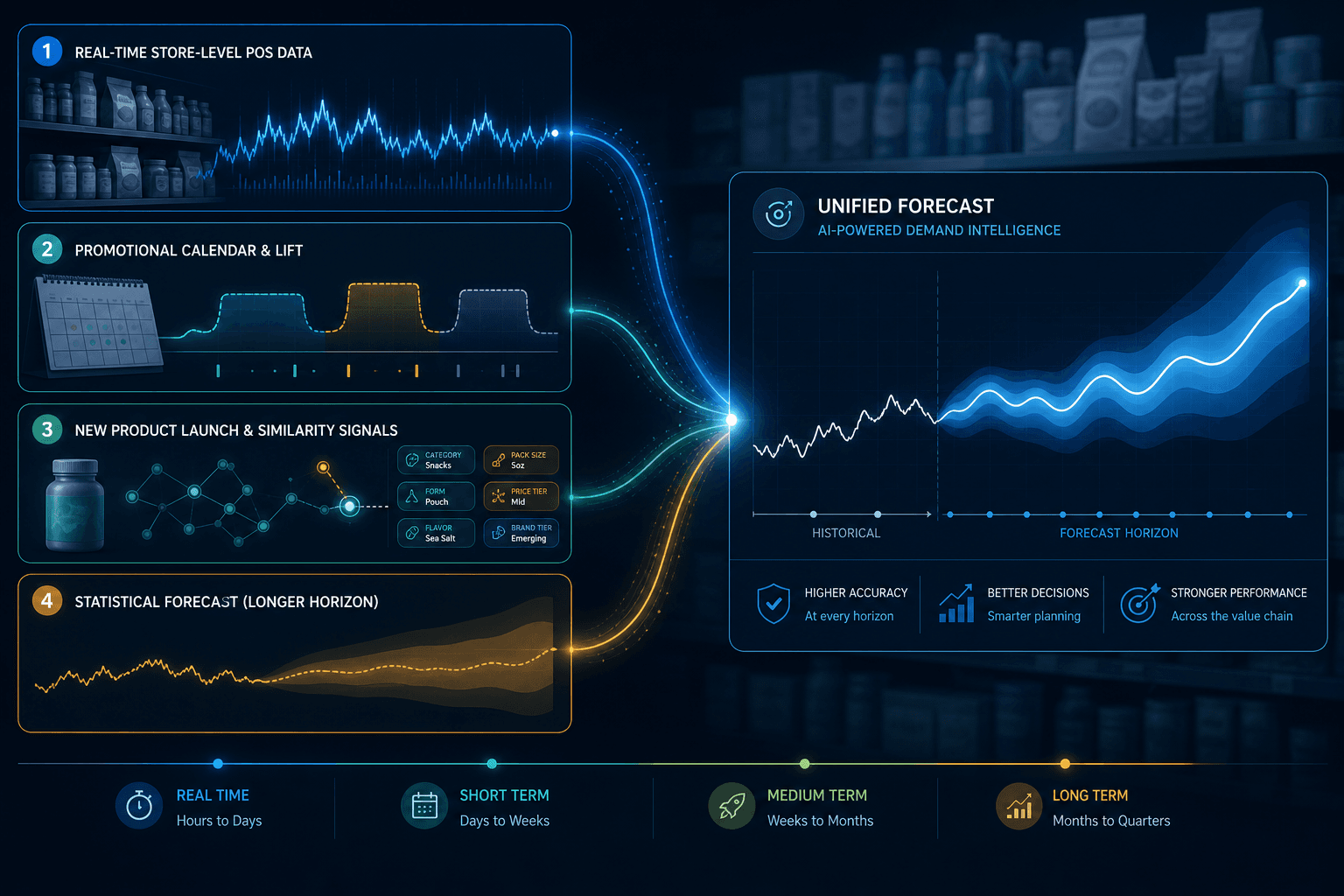 Split-panel supply chain intelligence dashboard showing four distinct AI demand signal streams converging into a unified forecast panel