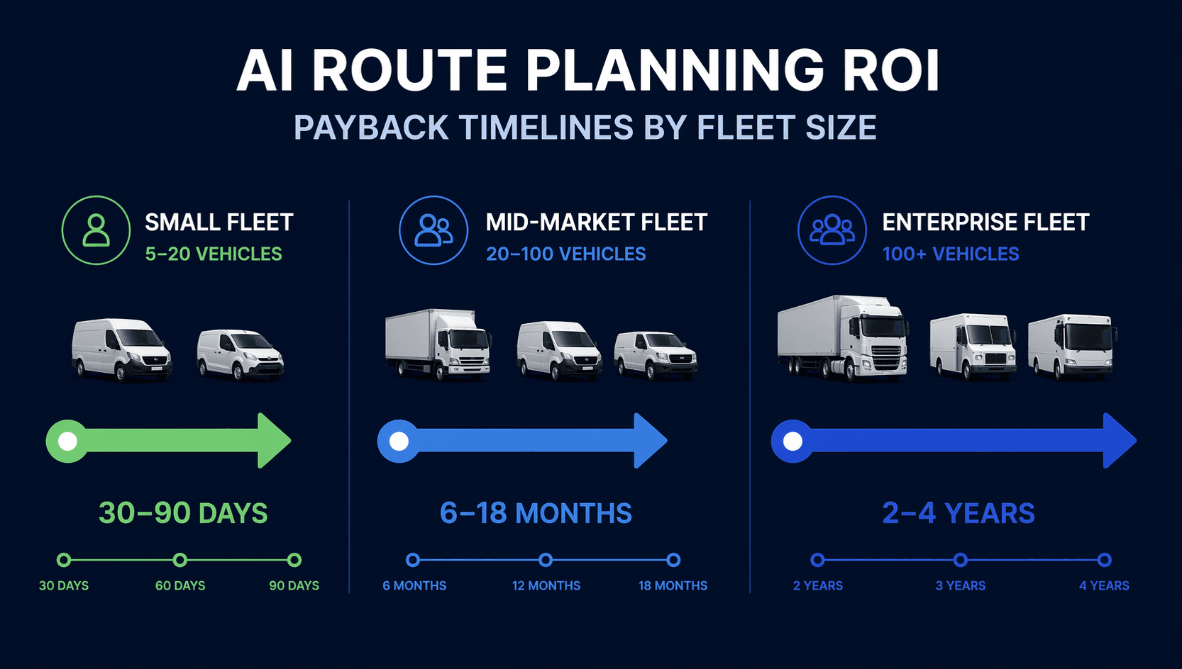 Comparison of AI route planning payback timelines across small, mid-market, and enterprise fleets