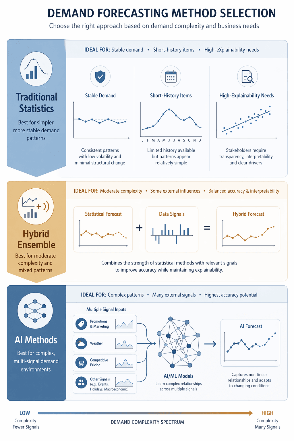 Three-zone demand forecasting decision framework showing traditional statistics, hybrid ensemble, and AI methods