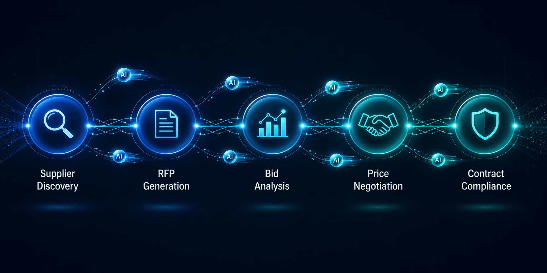 Five-stage agentic sourcing lifecycle from supplier discovery to contract compliance