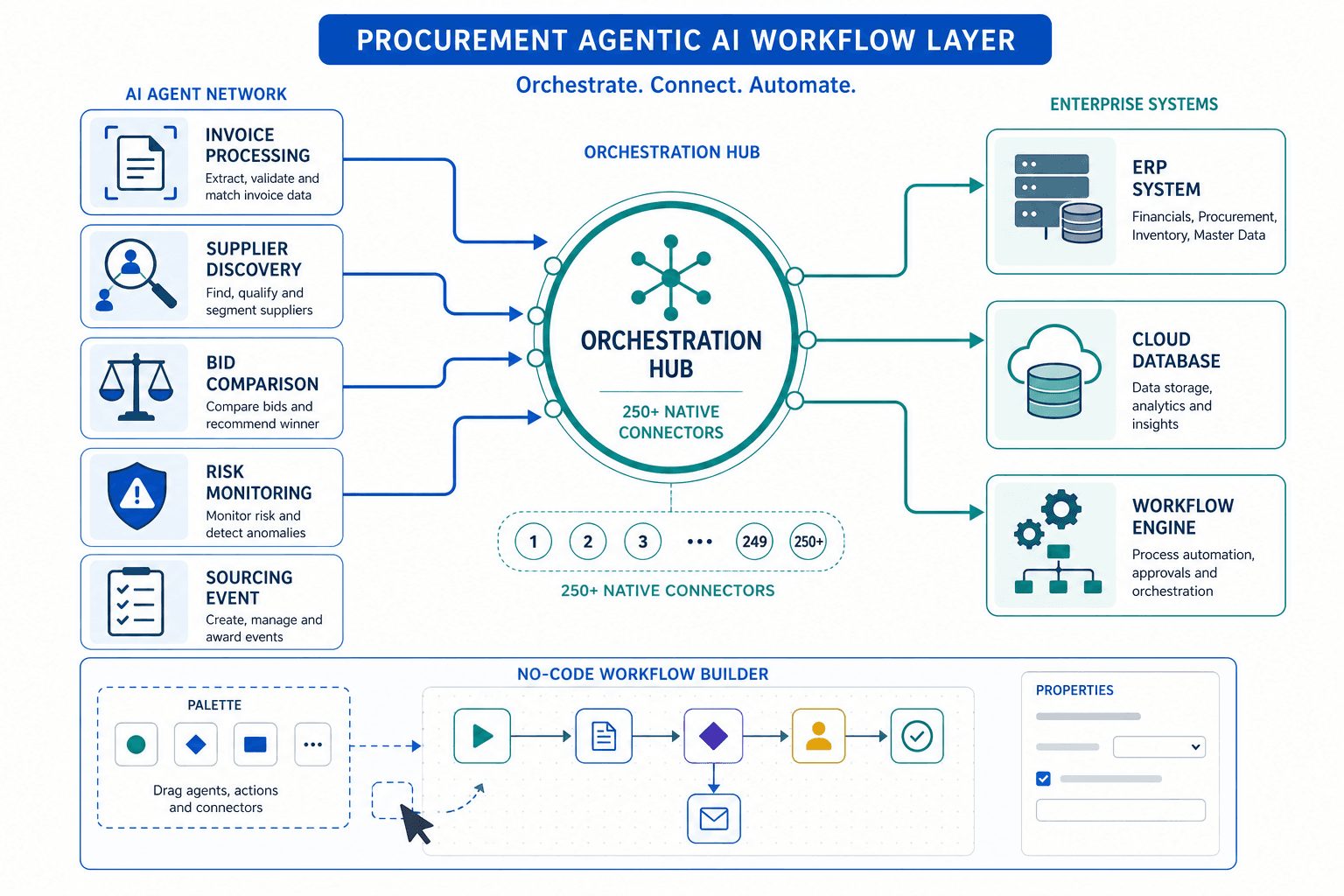 Procurement agentic AI workflow diagram showing agent blocks for document scanning, supplier discovery, bid comparison, and risk monitoring connected through a central orchestration hub to enterprise systems.