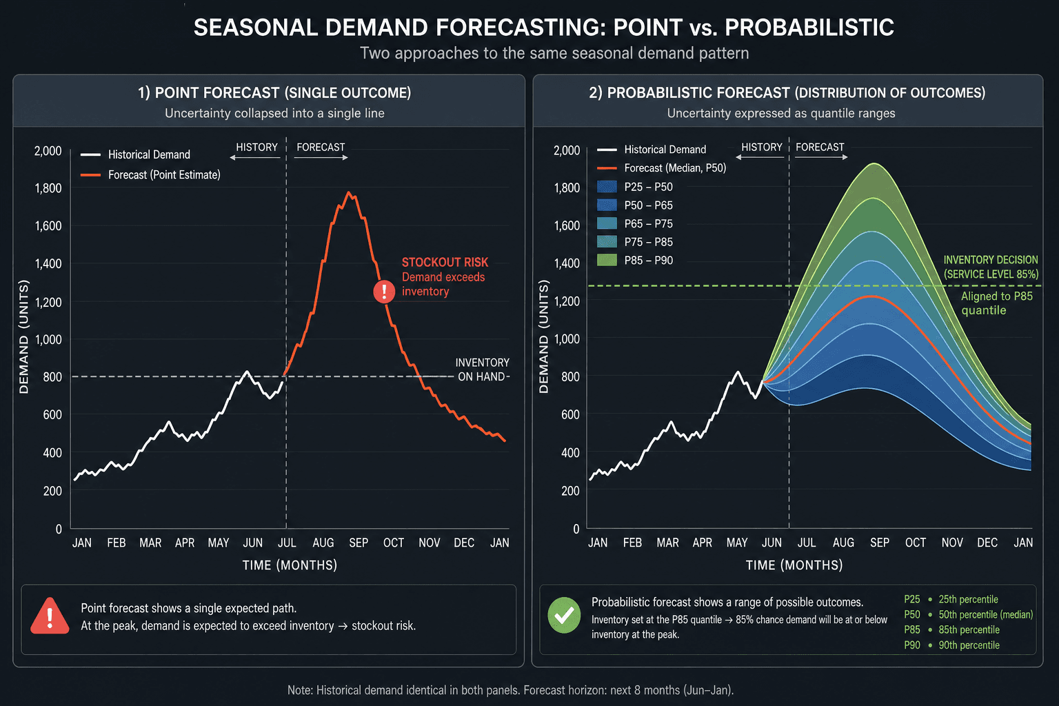 Split two-panel chart comparing a single point-estimate forecast line causing a stockout at seasonal peak versus a probabilistic forecast fan with quantile ranges aligned to a service-level inventory decision point.
