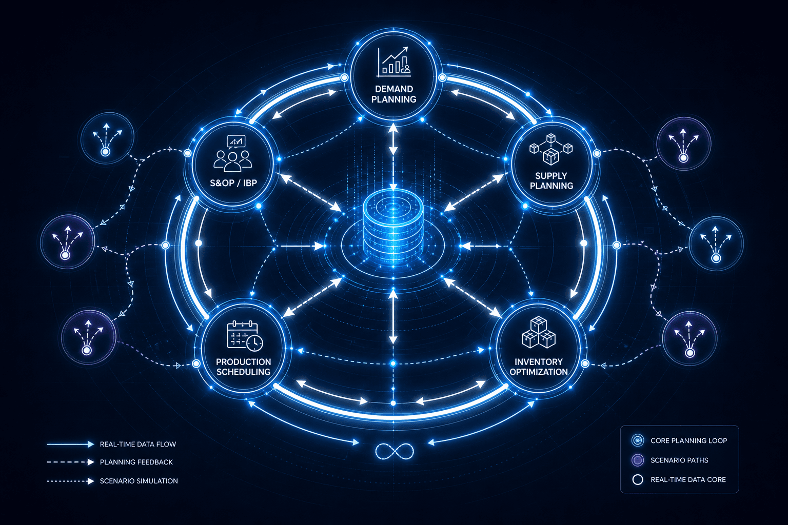 Abstract circular diagram showing concurrent planning with a central data core connected to demand, supply, inventory, production scheduling, and S&OP nodes via bidirectional arrows, representing simultaneous recalculation.