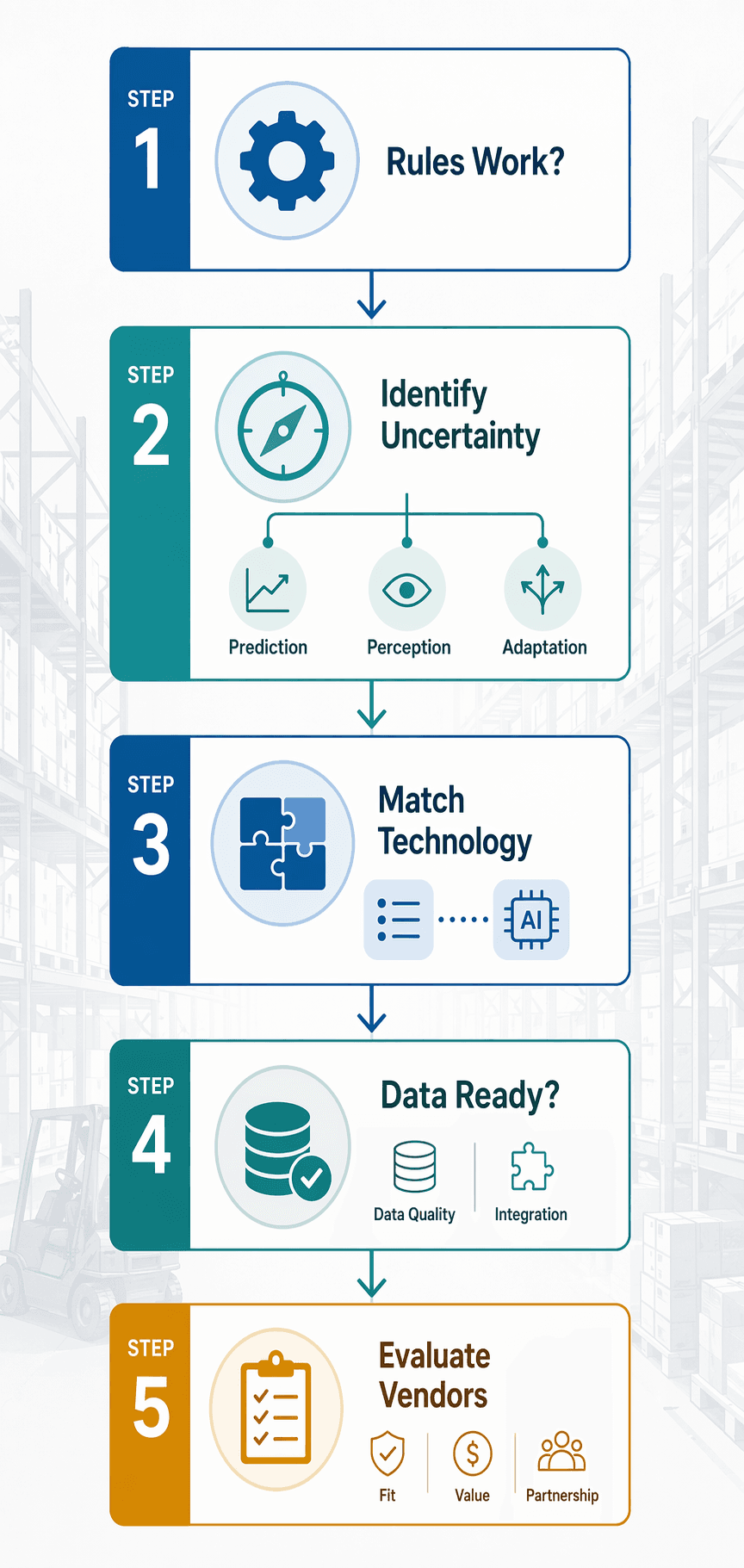 Five-step warehouse AI decision flow from rules check to vendor evaluation