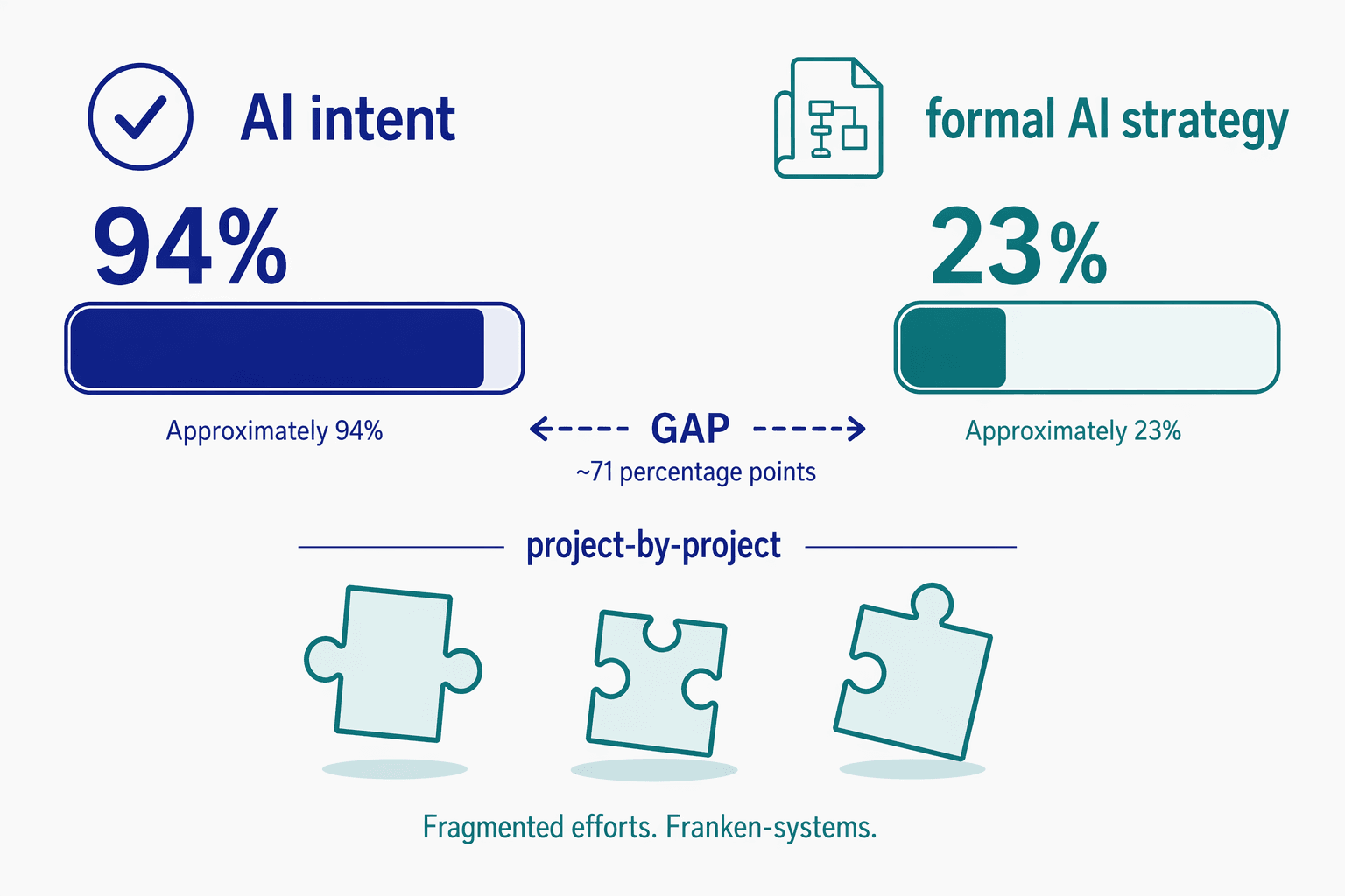 A flat vector infographic comparing two progress bars: a tall bar at approximately 94% with an AI intent icon on the left, and a shorter bar at approximately 23% with a formal strategy document icon on the right, with a dashed gap arrow between them and three disconnected puzzle pieces below representing project-by-project investment.