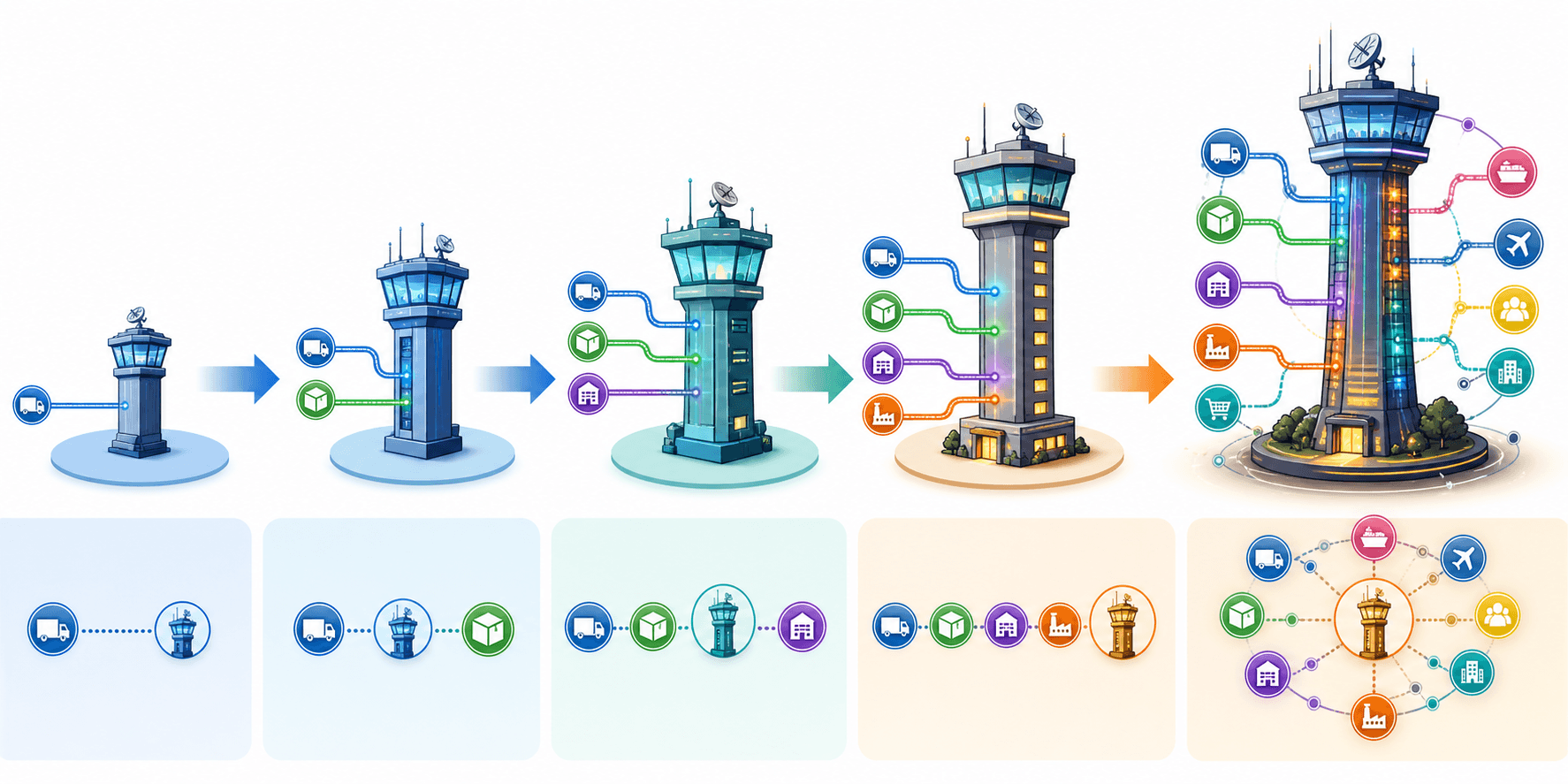 A horizontal five-stage maturation roadmap showing progression from a single-stream logistics tower to a full E2E control tower with multiple connected data streams.