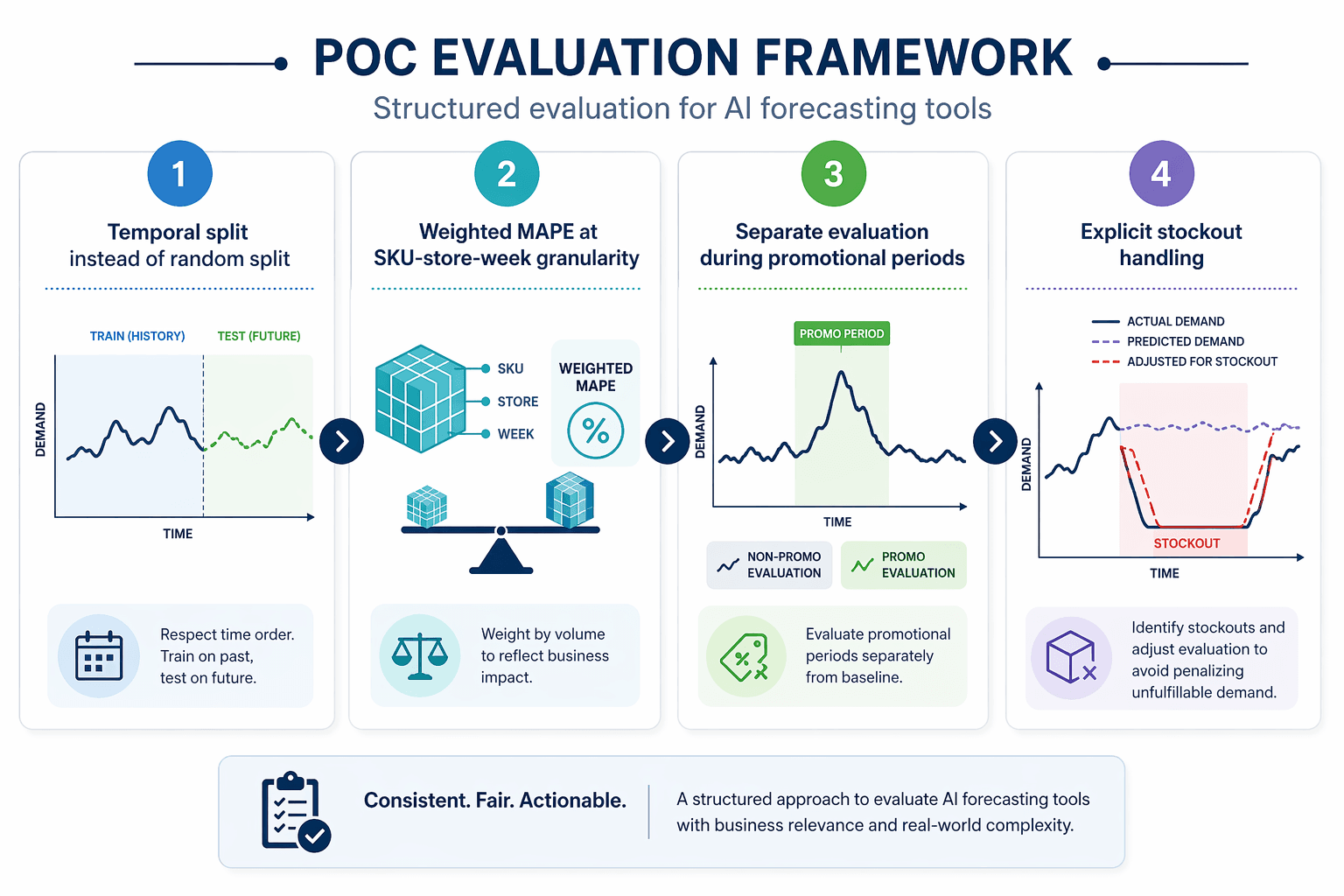 Checklist diagram of four proof-of-concept evaluation criteria for forecasting tools.
