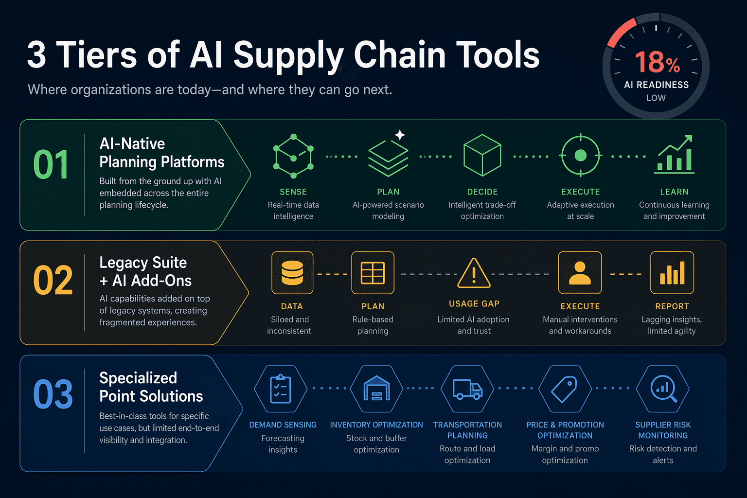 Three-tier infographic of the AI supply chain tools landscape: AI-Native Planning Platforms, Legacy Suite + AI Add-Ons, and Specialized Point Solutions, with a readiness gauge showing low formal AI strategy adoption.