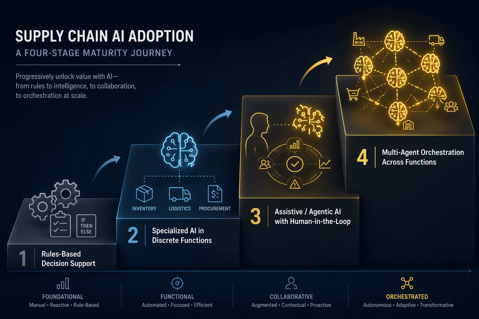 Four-stage AI maturity staircase from rules-based decision support to multi-agent orchestration
