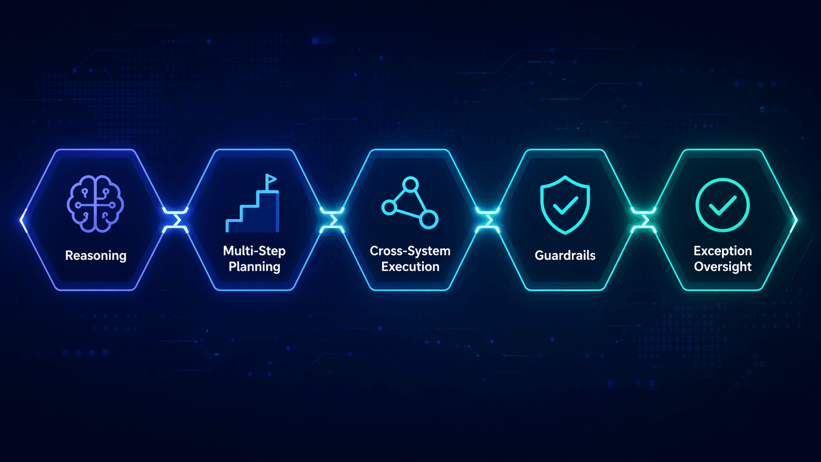 Five connected criteria for evaluating production-grade agentic AI: reasoning, multi-step planning, cross-system execution, guardrails, and exception oversight