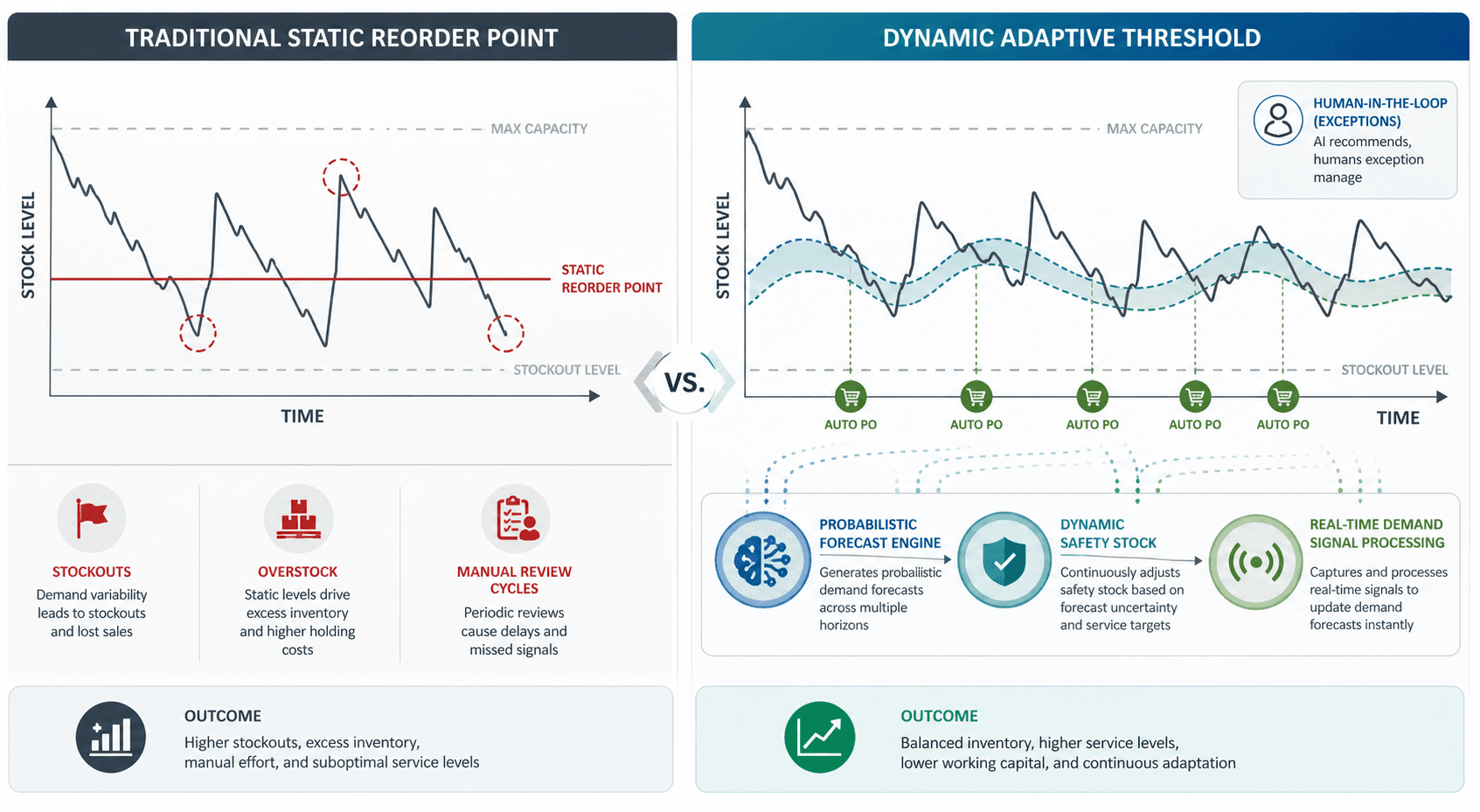 Split composition: left side shows static red reorder threshold with stockout and overstock icons; right side shows dynamic blue-green adaptive threshold with ML model icons, automated purchase order arrows, and human-in-the-loop badge.