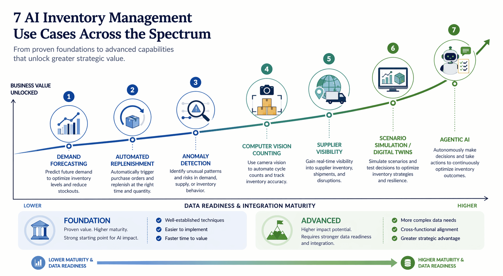 Strategic comparison spectrum of AI inventory management use cases from foundational to advanced maturity