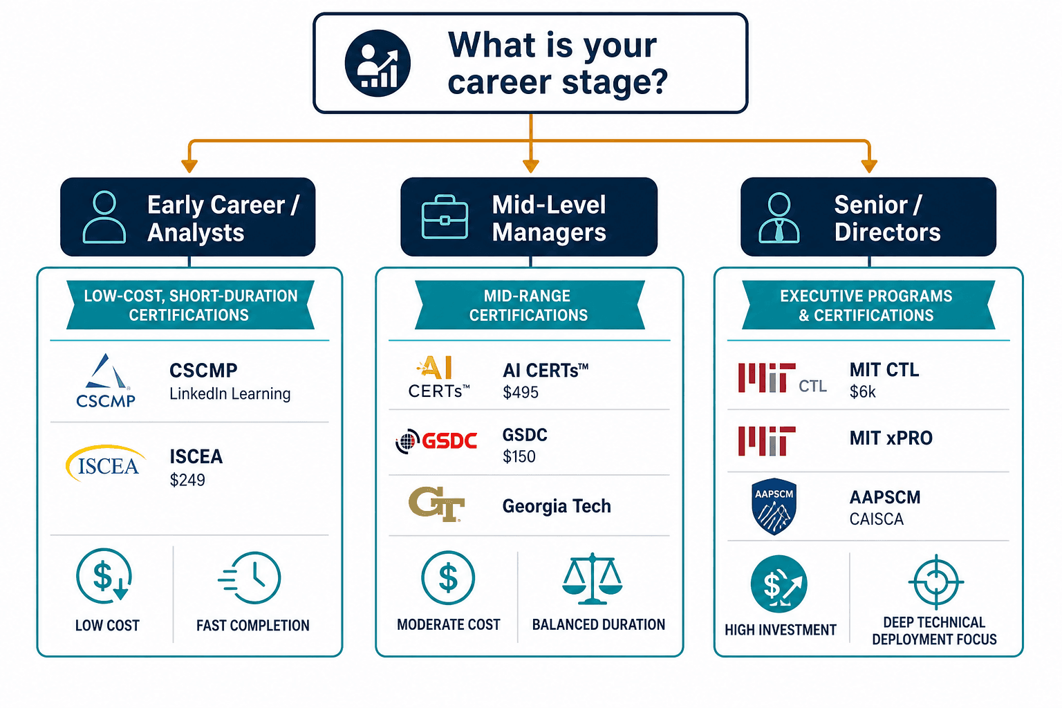 A decision flowchart for choosing an AI supply chain certification by career stage, with three branching paths for early career, mid-level managers, and senior directors.