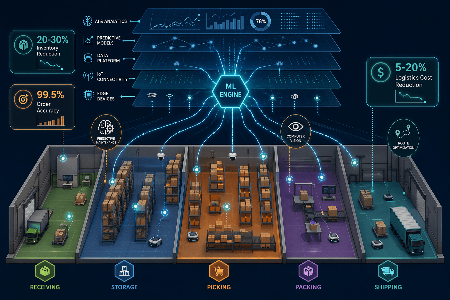 Top-down warehouse floor plan with five color-coded zones and semi-transparent teal ML overlay layers connected by data flow lines to a central ML Engine node, with floating data callout boxes showing ROI statistics.