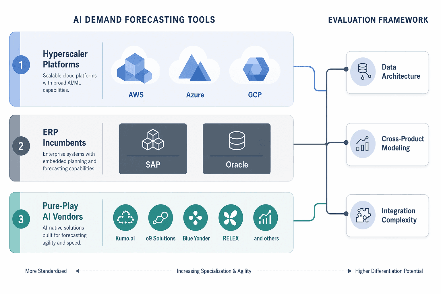 A three-tier vendor landscape infographic showing Hyperscaler Platforms at the top, ERP Incumbents in the middle, and Pure-Play AI Vendors at the bottom, with a branching evaluation framework overlay listing Data Architecture, Cross-Product Modeling, and Integration Complexity as key evaluation dimensions.