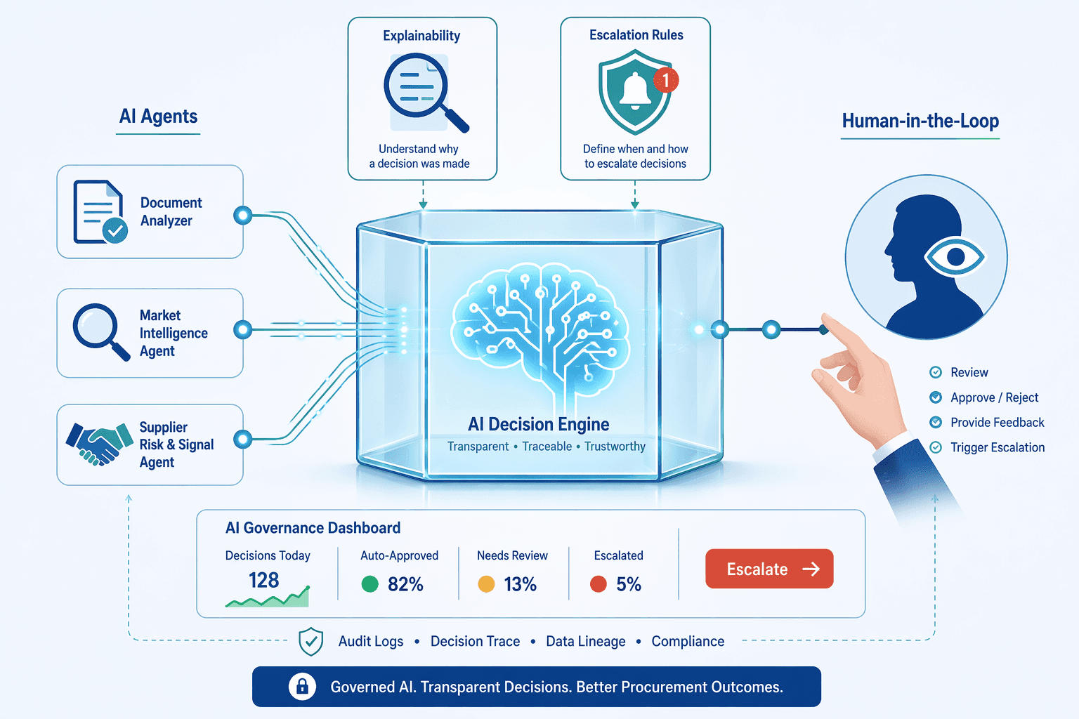 Glass box governance illustration: a transparent cube at center with a glowing AI icon inside; three agent icons feed data lines into the cube; a human silhouette reaches toward the cube via a clear connection line; 'Explainability' and 'Escalation Rules' badges float above; a status dashboard with an 'Escalate' button sits below.