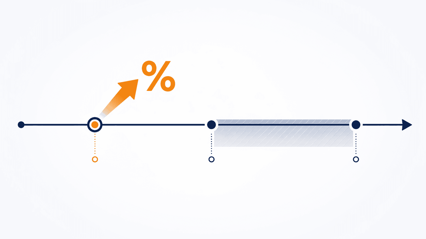 Timeline contrasting a 12-month ROI expectation with a 2-to-4-year payback zone
