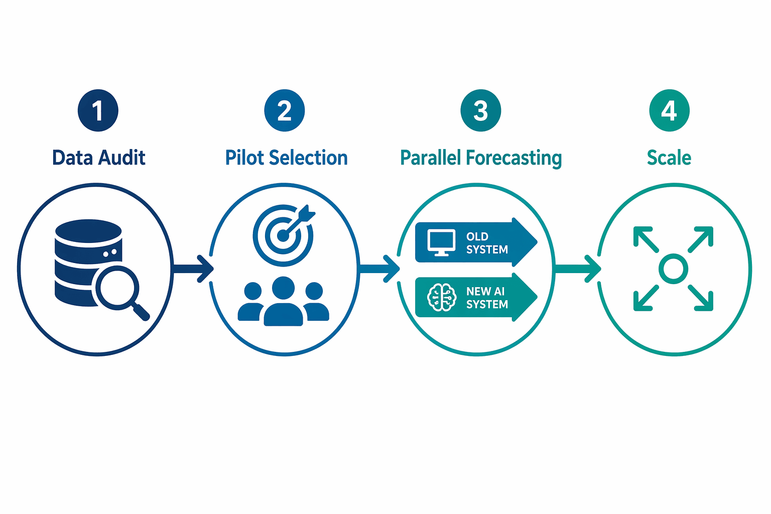 A 4-step horizontal roadmap infographic showing Data Audit, Pilot Selection, Parallel Forecasting, and Scale phases connected by a flowing arrow.