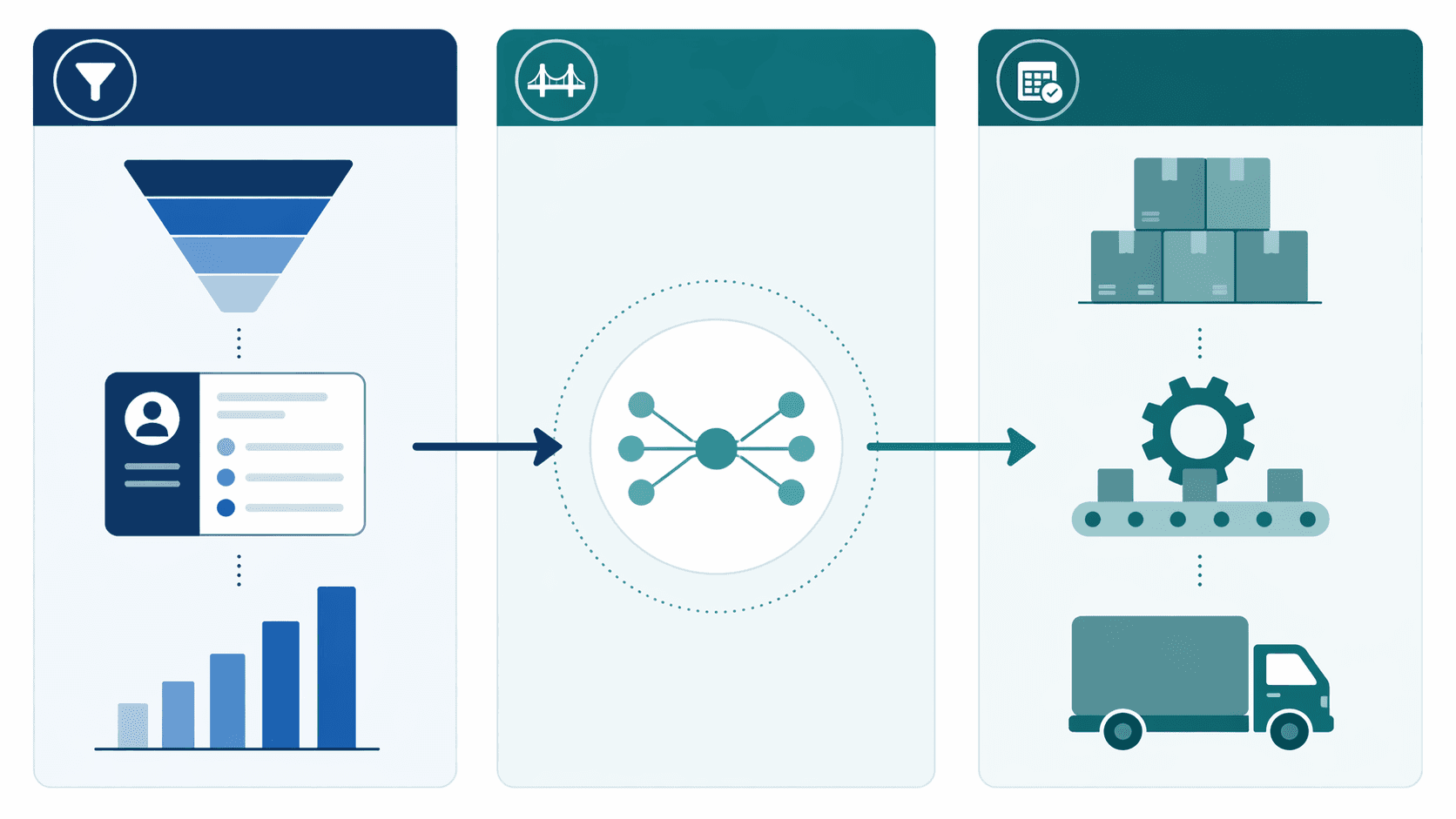 A three-column framework comparing pipeline-only tools, bridge platforms, and demand planning platforms
