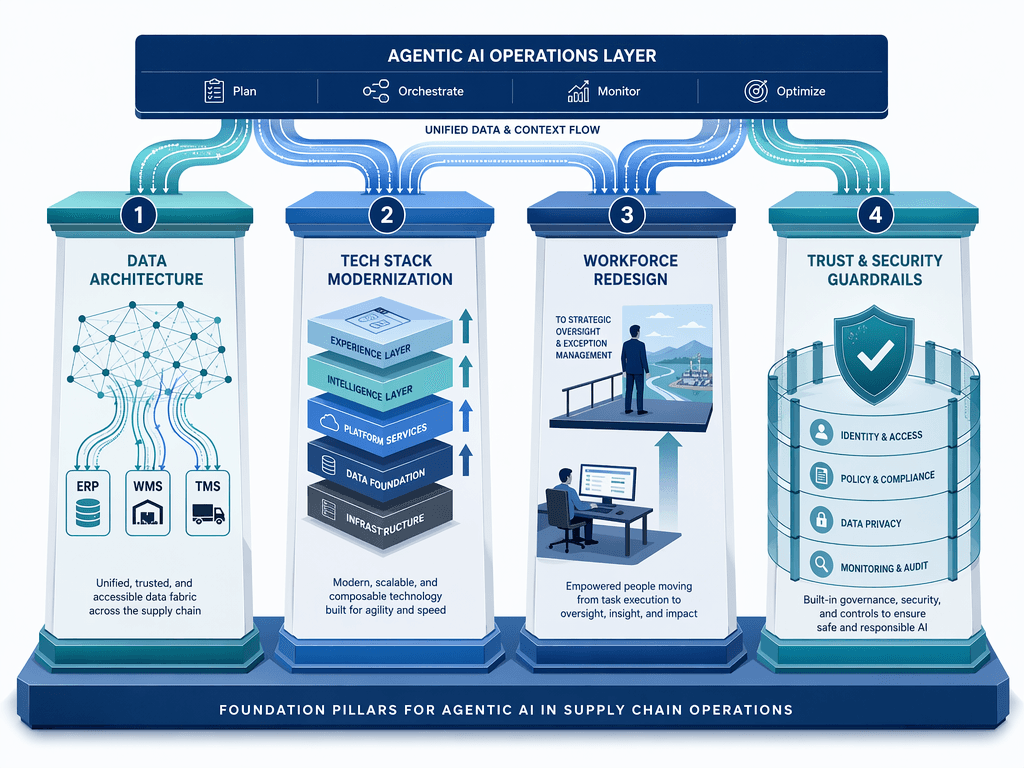 Editorial infographic showing four interconnected foundation pillars for agentic AI in supply chain: Data Architecture, Tech Stack Modernization, Workforce Redesign, and Trust & Security Guardrails.