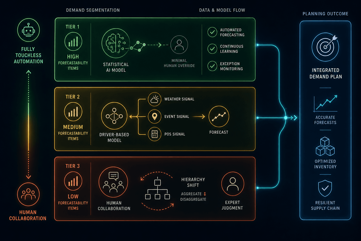 Three-tier segmentation diagram showing high-forecastability items in green with full automation, medium-forecastability items in amber with driver-based modeling, and low-forecastability items in red-orange routed to human collaboration.